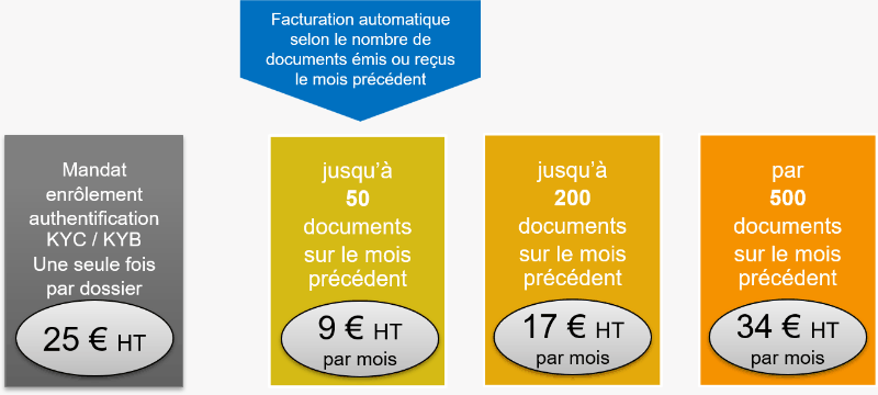 enrôlement 25 € HT une seule fois - 50 documents ou moins 9 € HT par mois - moins de 201 documents 17 € HT par mois - par 500 documents 34 € HT